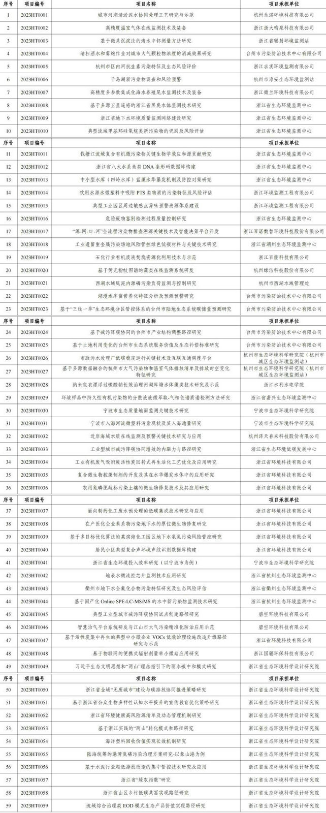 官网文章：涉及工业废气、废水治理，2023年度浙江省生态环境科研和成果推广项目立项清单发布